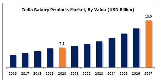 indian bakery product market